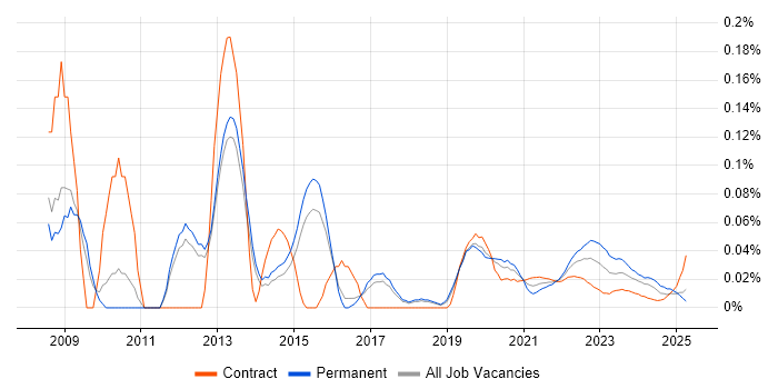 VMware Workstation trend for jobs with Hybrid/Remote/WFH options