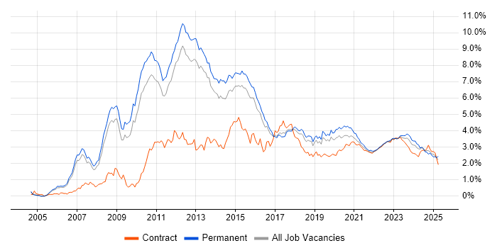 VMware trend for jobs with Hybrid/Remote/WFH options VMware trend for jobs with Hybrid/Remote/WFH options