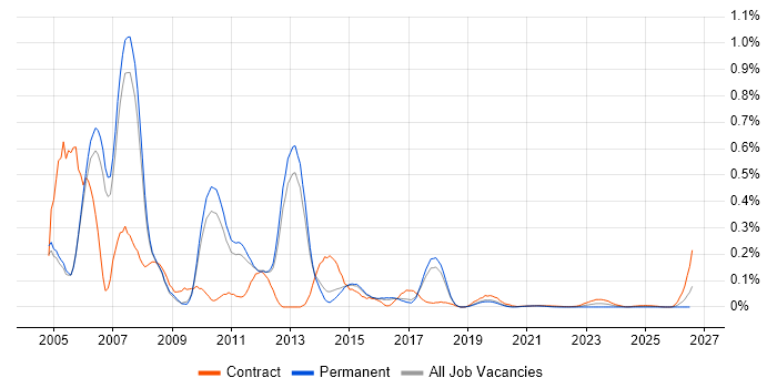 Voice Consultant job vacancy trend for remote/hybrid roles