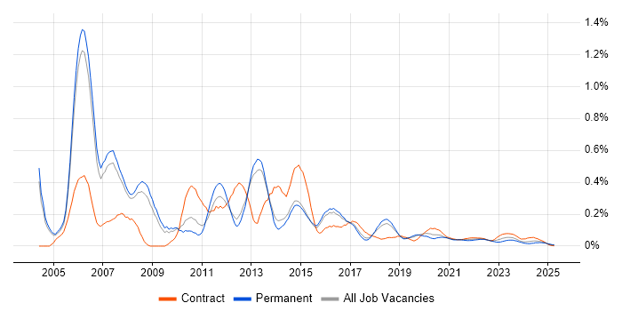 Voice Engineer trend for jobs with Hybrid/Remote/WFH options Voice Engineer trend for jobs with Hybrid/Remote/WFH options