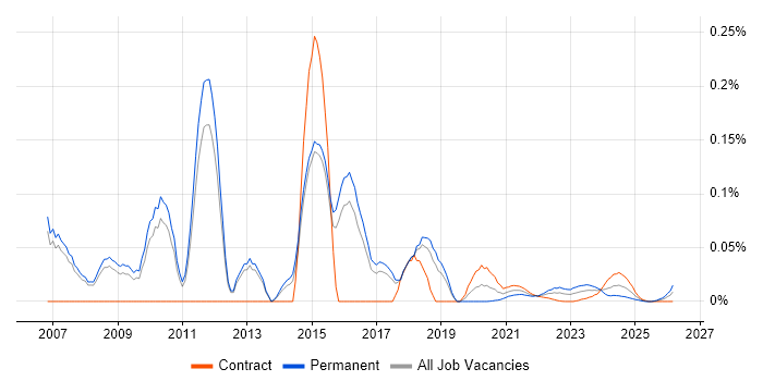 Voice Network Engineer job vacancy trend for remote/hybrid roles