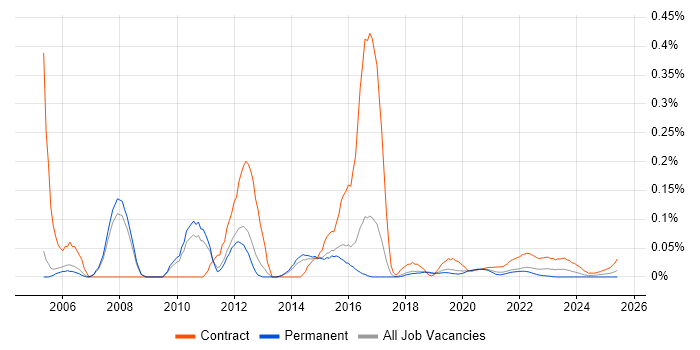 Voice Project Manager trend for jobs with Hybrid/Remote/WFH options