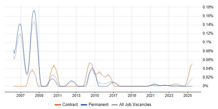 Voice Specialist trend for jobs with Hybrid/Remote/WFH options