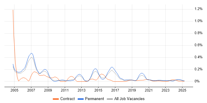 VoIP Engineer trend for jobs with Hybrid/Remote/WFH options VoIP Engineer trend for jobs with Hybrid/Remote/WFH options