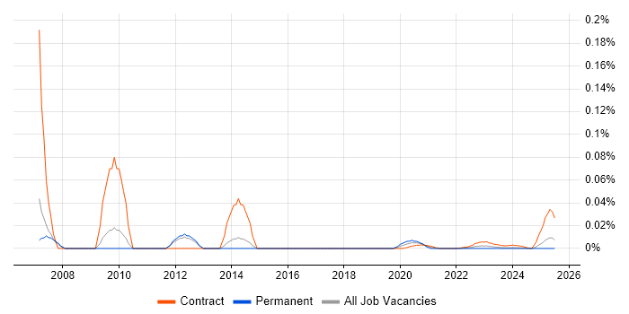 VoIP Specialist trend for jobs with Hybrid/Remote/WFH options