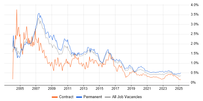 VoIP trend for jobs with Hybrid/Remote/WFH options VoIP trend for jobs with Hybrid/Remote/WFH options