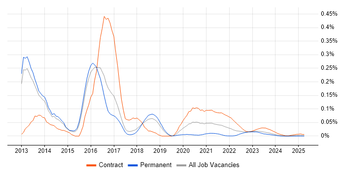 VoLTE trend for jobs with Hybrid/Remote/WFH options