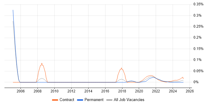 Volume Testing trend for jobs with Hybrid/Remote/WFH options