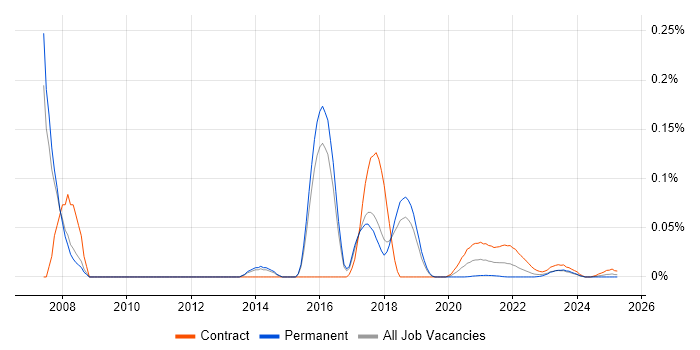 VoWiFi trend for jobs with Hybrid/Remote/WFH options