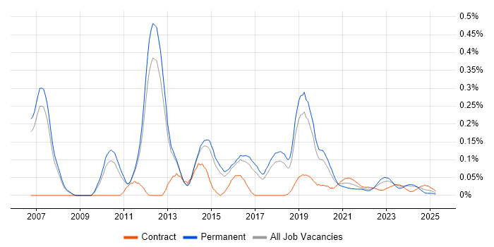 VPLS trend for jobs with Hybrid/Remote/WFH options