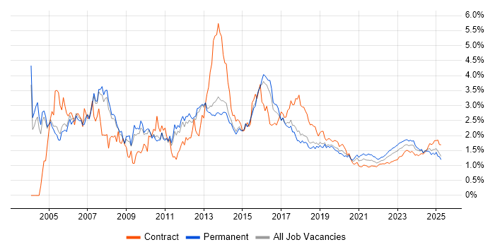 VPN trend for jobs with Hybrid/Remote/WFH options