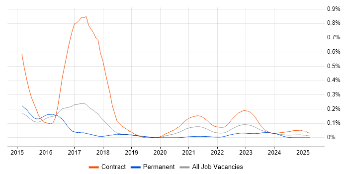 vRealize Orchestrator trend for jobs with Hybrid/Remote/WFH options vRealize Orchestrator trend for jobs with Hybrid/Remote/WFH options