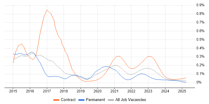 vRealize trend for jobs with Hybrid/Remote/WFH options vRealize trend for jobs with Hybrid/Remote/WFH options