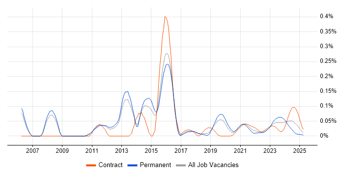 VRRP trend for jobs with Hybrid/Remote/WFH options
