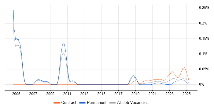 VSAM trend for jobs with Hybrid/Remote/WFH options VSAM trend for jobs with Hybrid/Remote/WFH options