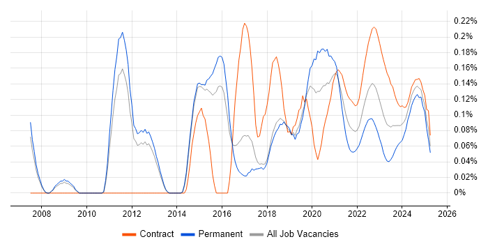 VSAN trend for jobs with Hybrid/Remote/WFH options VSAN trend for jobs with Hybrid/Remote/WFH options
