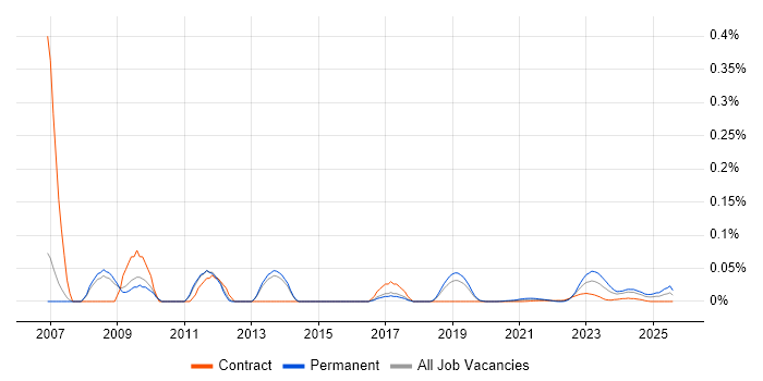 VSAT trend for jobs with Hybrid/Remote/WFH options VSAT trend for jobs with Hybrid/Remote/WFH options