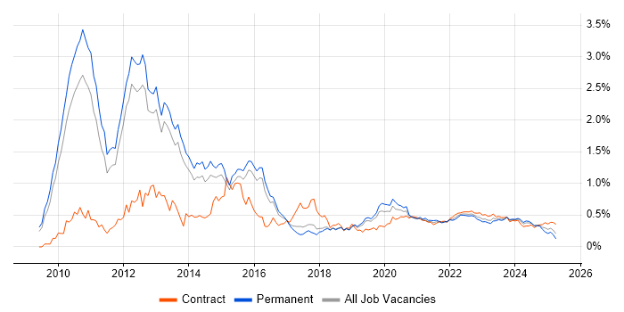 vSphere trend for jobs with Hybrid/Remote/WFH options vSphere trend for jobs with Hybrid/Remote/WFH options