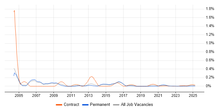 VSS/SourceSafe trend for jobs with Hybrid/Remote/WFH options