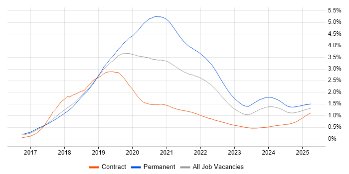 Vue trend for jobs with Hybrid/Remote/WFH options
