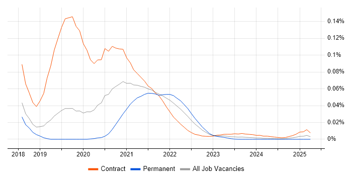 Vuetify.js trend for jobs with Hybrid/Remote/WFH options Vuetify.js trend for jobs with Hybrid/Remote/WFH options