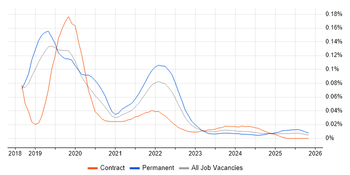 Vuex job vacancy trend for remote/hybrid jobs