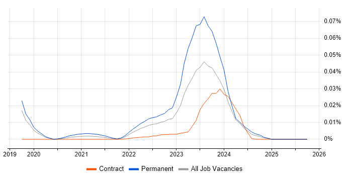 Vulkan job vacancy trend for remote/hybrid jobs