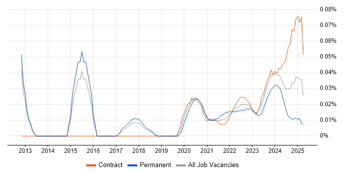 Vulnerability Analyst trend for jobs with Hybrid/Remote/WFH options