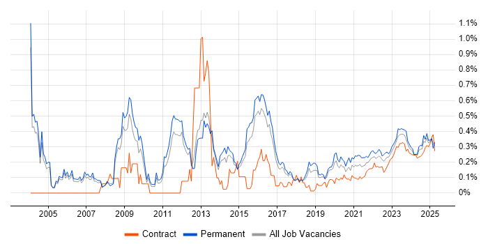 Vulnerability Assessment trend for jobs with Hybrid/Remote/WFH options Vulnerability Assessment trend for jobs with Hybrid/Remote/WFH options
