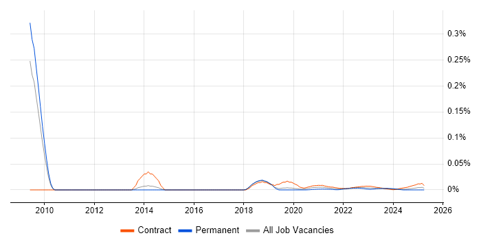 Vulnerability Consultant trend for jobs with Hybrid/Remote/WFH options Vulnerability Consultant trend for jobs with Hybrid/Remote/WFH options
