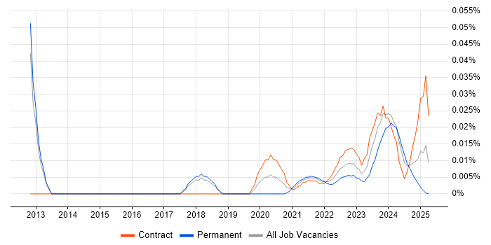 Vulnerability Management Analyst trend for jobs with Hybrid/Remote/WFH options