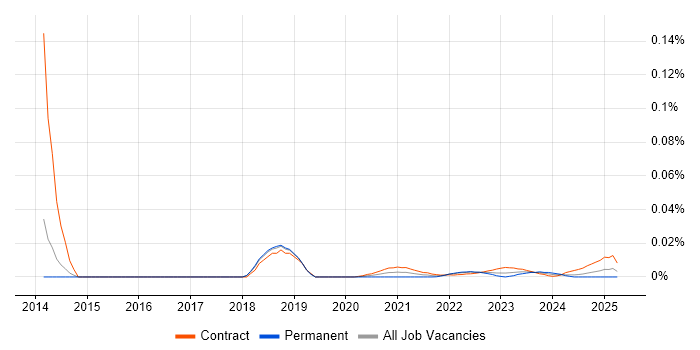 Vulnerability Management Consultant trend for jobs with Hybrid/Remote/WFH options Vulnerability Management Consultant trend for jobs with Hybrid/Remote/WFH options