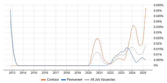 Vulnerability Management Engineer trend for jobs with Hybrid/Remote/WFH options