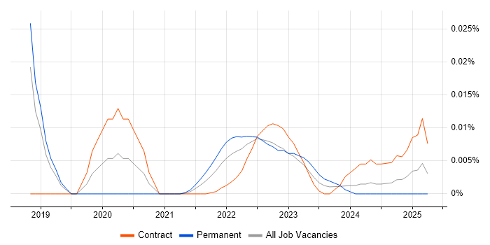 Vulnerability Management Specialist trend for jobs with Hybrid/Remote/WFH options Vulnerability Management Specialist trend for jobs with Hybrid/Remote/WFH options