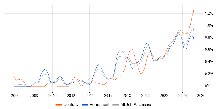 Vulnerability Management trend for jobs with Hybrid/Remote/WFH options Vulnerability Management trend for jobs with Hybrid/Remote/WFH options