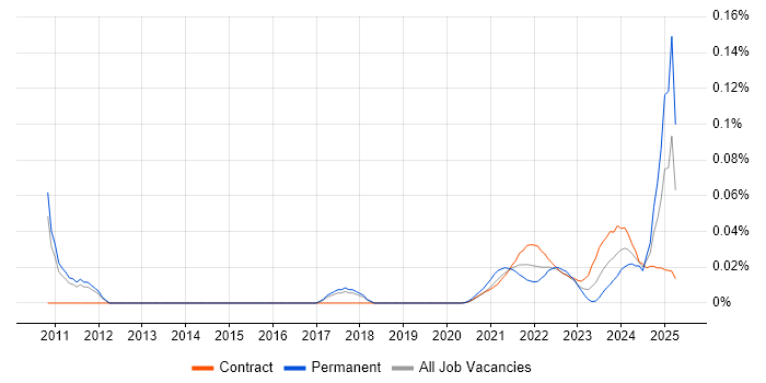 Vulnerability Manager trend for jobs with Hybrid/Remote/WFH options