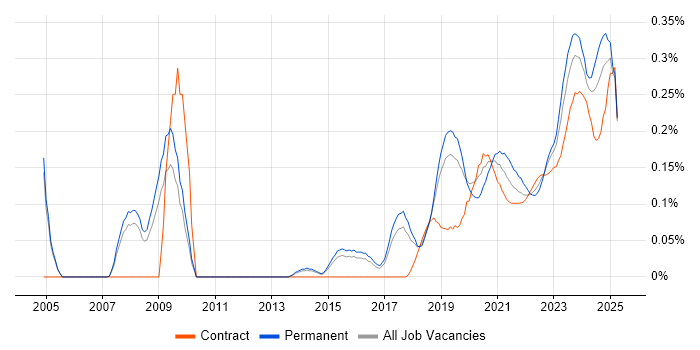 Vulnerability Remediation trend for jobs with Hybrid/Remote/WFH options Vulnerability Remediation trend for jobs with Hybrid/Remote/WFH options