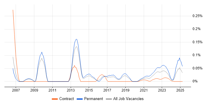 Vulnerability Research trend for jobs with Hybrid/Remote/WFH options Vulnerability Research trend for jobs with Hybrid/Remote/WFH options