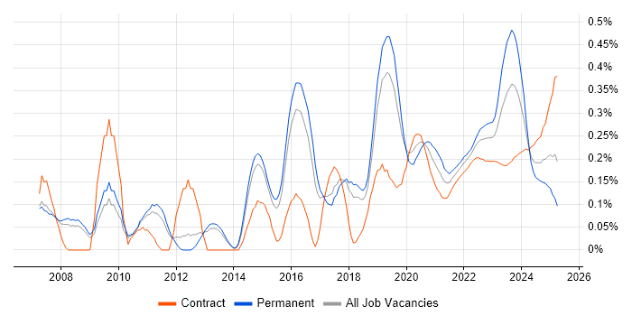 Vulnerability Scanning trend for jobs with Hybrid/Remote/WFH options Vulnerability Scanning trend for jobs with Hybrid/Remote/WFH options