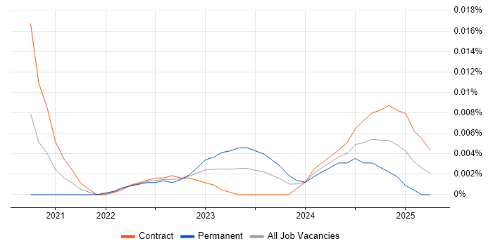 VWAP trend for jobs with Hybrid/Remote/WFH options