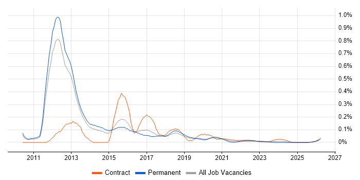 VxBlock/Vblock job vacancy trend for remote/hybrid jobs
