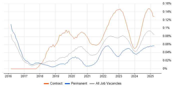VXLAN trend for jobs with Hybrid/Remote/WFH options VXLAN trend for jobs with Hybrid/Remote/WFH options