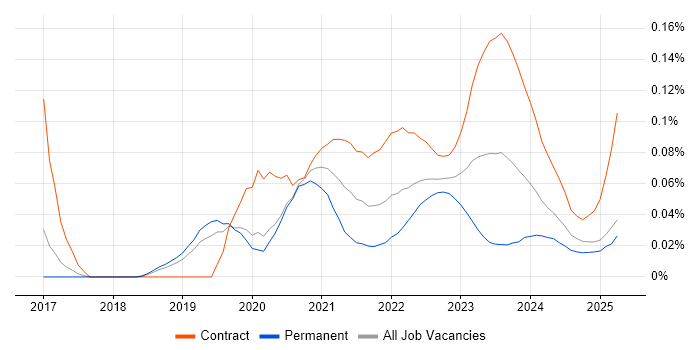 VxRail trend for jobs with Hybrid/Remote/WFH options VxRail trend for jobs with Hybrid/Remote/WFH options