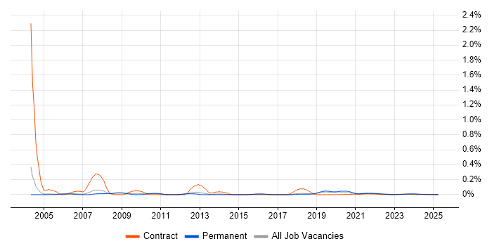 VxWorks trend for jobs with Hybrid/Remote/WFH options