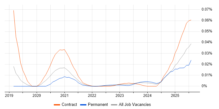 Vyond trend for jobs with Hybrid/Remote/WFH options