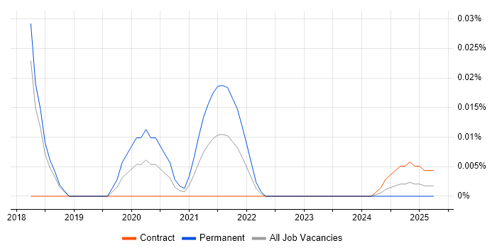 VyOS trend for jobs with Hybrid/Remote/WFH options