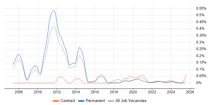WAAS trend for jobs with Hybrid/Remote/WFH options