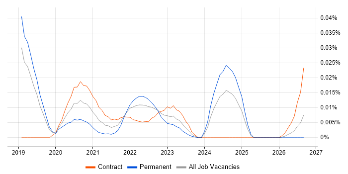WAI-ARIA job vacancy trend for remote/hybrid jobs