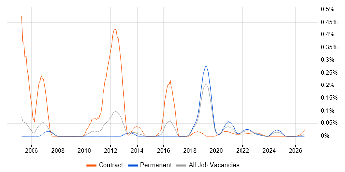 WAI job vacancy trend for remote/hybrid jobs