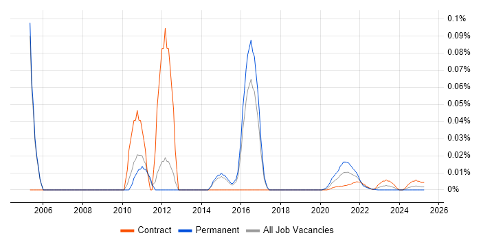 WAMP trend for jobs with Hybrid/Remote/WFH options